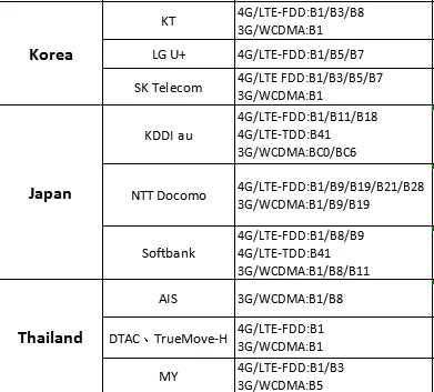 EDUP 4G LTE Router 1200Mbps or 300Mbps Home Hotspot 4G WiFi Router RJ45 WAN LAN WiFi Modem 3G/4G Wireless CPE With SIM Card slot