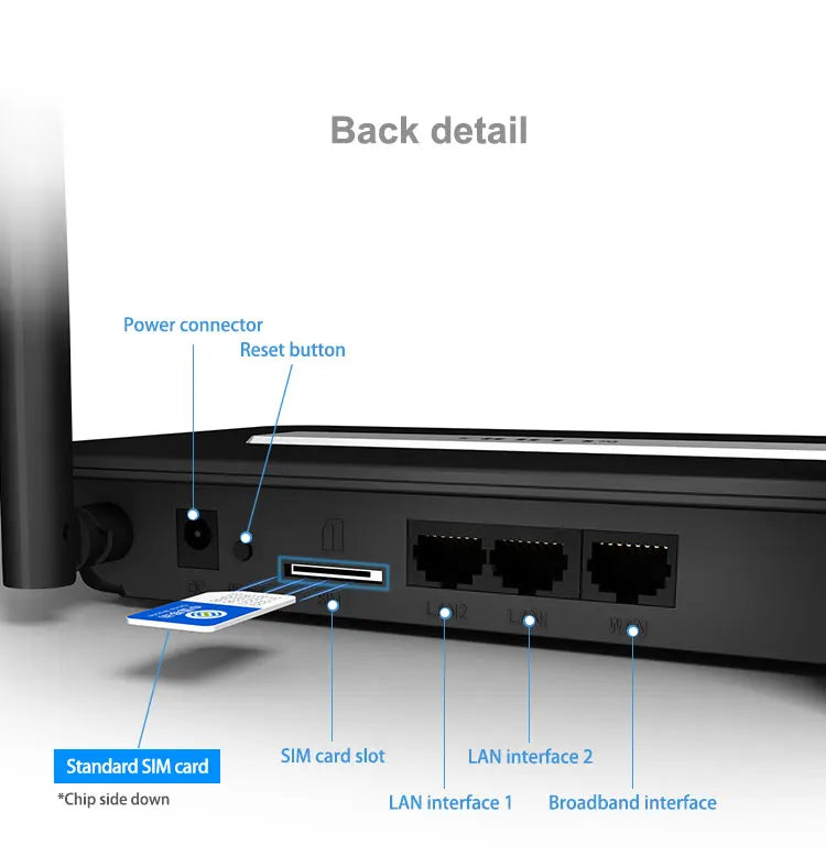 EDUP 4G LTE Router 1200Mbps or 300Mbps Home Hotspot 4G WiFi Router RJ45 WAN LAN WiFi Modem 3G/4G Wireless CPE With SIM Card slot